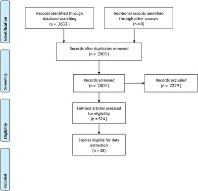 Occupational Stress, Burnout, and Depression in Women in Healthcare During COVID-19 Pandemic: Rapid Scoping Review